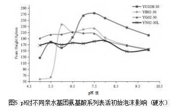 氨基酸表面活性剂结构和性能关系论文