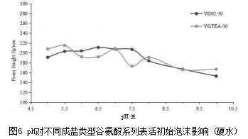 氨基酸表面活性剂结构和性能关系论文