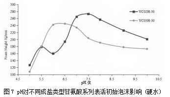 氨基酸表面活性剂结构和性能关系论文
