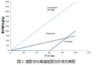 苯乙烯精馏及压缩机阻聚剂国产化的研究与应用论文
