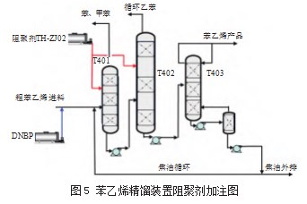 苯乙烯精馏及压缩机阻聚剂国产化的研究与应用论文