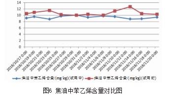苯乙烯精馏及压缩机阻聚剂国产化的研究与应用论文