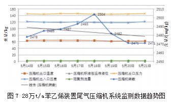 苯乙烯精馏及压缩机阻聚剂国产化的研究与应用论文