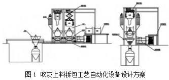 吹灰上料拆包工艺自动化设备的设计与应用论文
