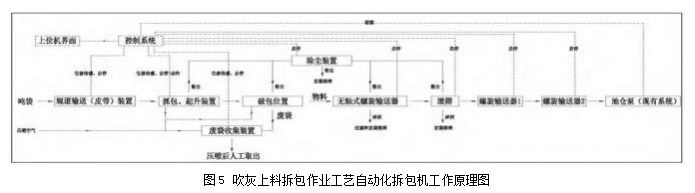 吹灰上料拆包工艺自动化设备的设计与应用论文