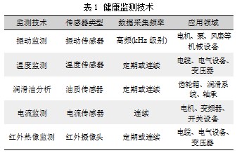 电气设备健康监测与预测维护在炼油厂的应用论文