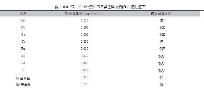 二氧化碳反应器金属材料腐蚀机制及影响因素分析论文