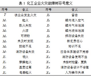 故障树分析法 在化工企业火灾事故中的应用论文