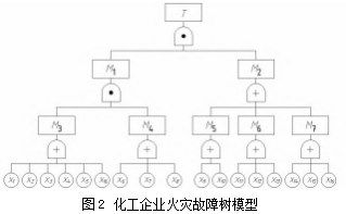 故障树分析法 在化工企业火灾事故中的应用论文