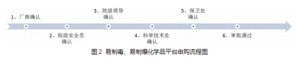 关于高校材料化学类实验室危险化学品安全管理的思考论文