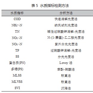 光驱动SND生化工艺研究论文