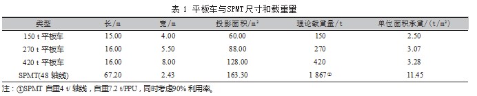 海洋工程甲板片SPMT高位运输施工技术与应用论文