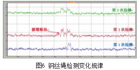 海洋石油工程起重船变幅钢丝绳无损检测的技术措施论文