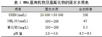 化工企业生产MMA高有机物及高氰化物的废水处理论文