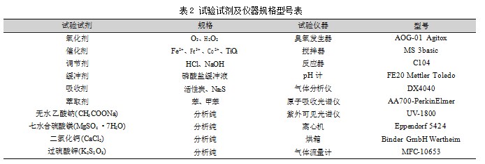 化工企业生产MMA高有机物及高氰化物的废水处理论文