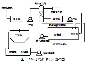 化工企业生产MMA高有机物及高氰化物的废水处理论文