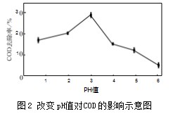 化工企业生产MMA高有机物及高氰化物的废水处理论文