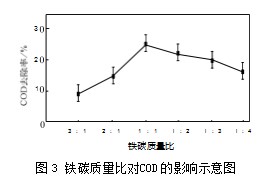 化工企业生产MMA高有机物及高氰化物的废水处理论文