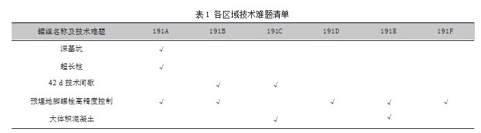 化工项目罐区土建技术策划与实施论文