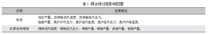 基于MRMR-LR的锡冶炼过程综合能耗分析论文