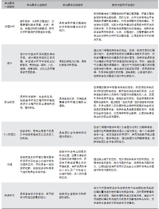 基于工程教育认证的大气污染控制工程教学改革与实践论文