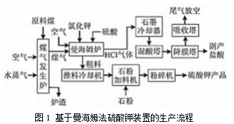 曼海姆法硫酸钾装置改造措施及建议论文