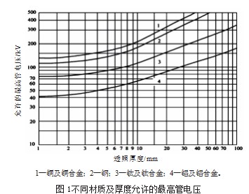 煤层气管道建设工程中的射线检测质量控制措施论文