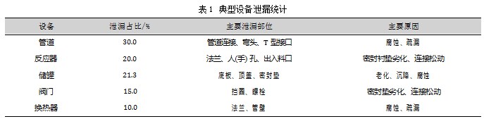煤化工企业化工过程防泄漏管理与控制措施论文