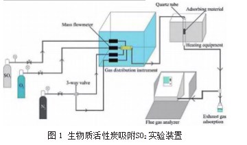 棉秆、核桃壳活性炭吸附SO2的性能研究论文