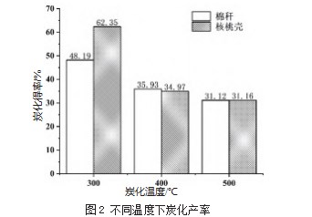 棉秆、核桃壳活性炭吸附SO2的性能研究论文
