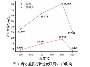 棉秆、核桃壳活性炭吸附SO2的性能研究论文
