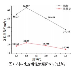 棉秆、核桃壳活性炭吸附SO2的性能研究论文