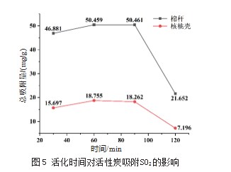棉秆、核桃壳活性炭吸附SO2的性能研究论文