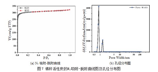 棉秆、核桃壳活性炭吸附SO2的性能研究论文