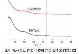 棉秆、核桃壳活性炭吸附SO2的性能研究论文