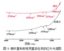 棉秆、核桃壳活性炭吸附SO2的性能研究论文
