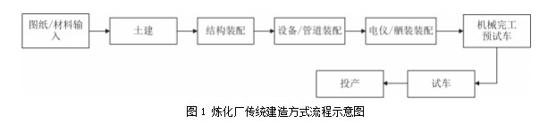 模块一体化建造在炼化厂建造项目中的应用论文