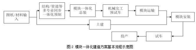 模块一体化建造在炼化厂建造项目中的应用论文