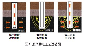 某海上油田稠油热采工艺设计论文