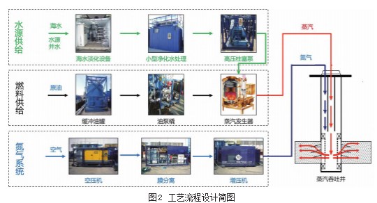 某海上油田稠油热采工艺设计论文
