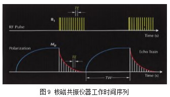 浅议核磁共振测井仪器理论及应用论文