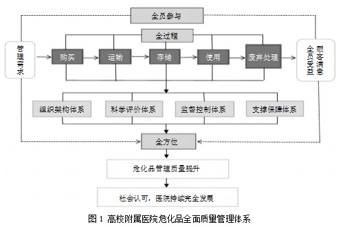 全面质量管理视域下高校附属医院危化品安全管理论文
