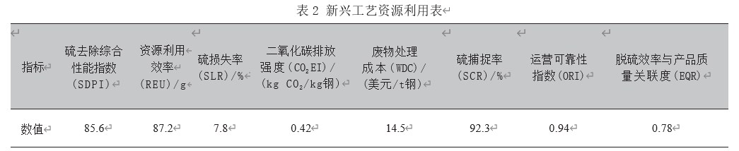 高炉炼铁脱硫机理及技术优化研究论文