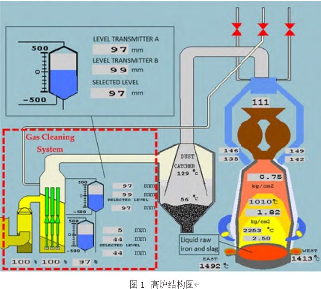 高炉炼铁自动化控制系统的性能优化及实际应用论文