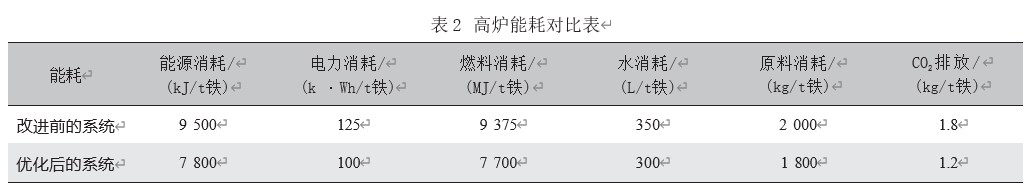 高炉炼铁自动化控制系统的性能优化及实际应用论文