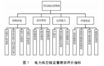 “双碳”目标下电力供应链运营的影响因素分析论文
