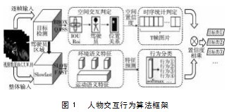 3D卷积增强的驾驶员人物交互行为识别论文