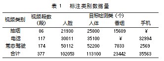 3D卷积增强的驾驶员人物交互行为识别论文