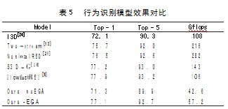 3D卷积增强的驾驶员人物交互行为识别论文