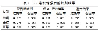3D卷积增强的驾驶员人物交互行为识别论文